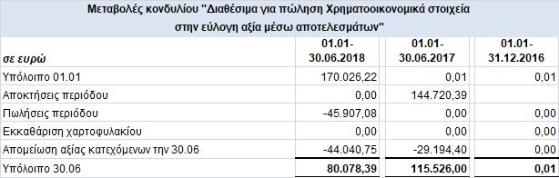 Για τις επίδικες απαιτήσεις έναντι του Ελληνικού Δημοσίου αξίας 35.236,74 (σημείο 7) αυτές αφορούν τον καταλογισμό φόρου για φόρο μεταβίβασης.