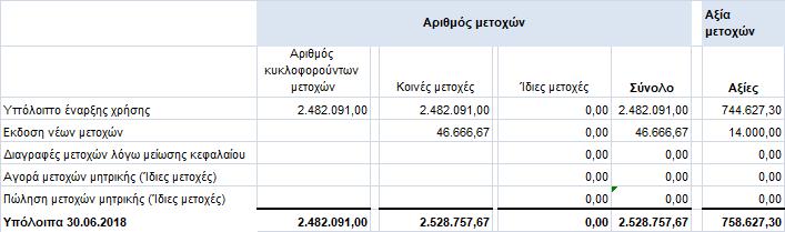 Διοικητικό Συμβούλιο στις 20 Ιουνίου 2018 και αφορούσε την απόφαση της Τακτικής Γενικής Συνέλευσης (2 η επαναληπτική) της 22 ης Αυγούστου 2017. Συγκεκριμένα, πιστοποιήθηκε η καταβολή του ποσού των 14.