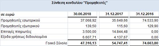 22α. Αποτελέσματα εις νέο Οι μεταβολές στη περίοδο αφορούν αποκλειστικά τη ζημία της περιόδου 01.01-30.06.2018. 23.