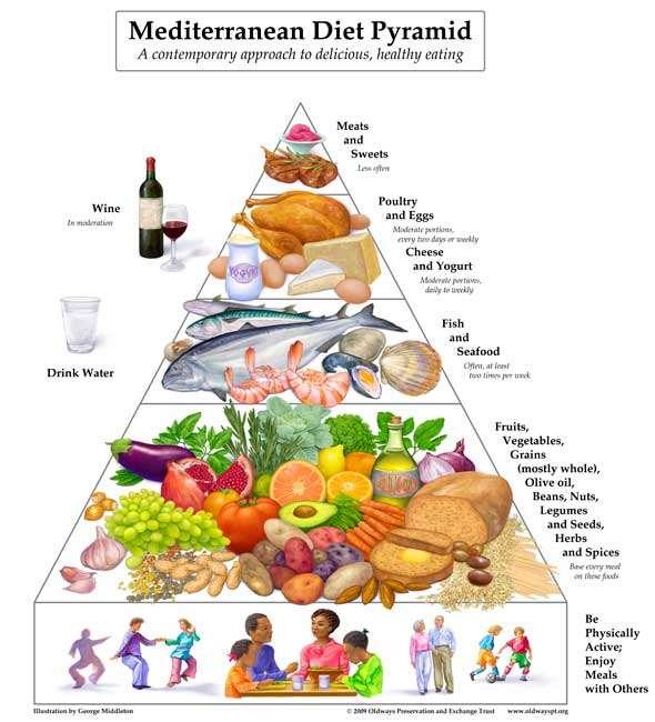 Τι είναι μεσογειακή διατροφή; Περιλαμβάνει κυρίως ελαιόλαδο, δημητριακά, φρέσκα ή αποξηραμένα φρούτα και λαχανικά, μέτρια ποσότητα ψαριών,