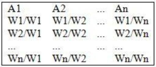 (3) Ukoliko DO ima n kriterijuma A1...An i n pojedinačnih tezina W1.