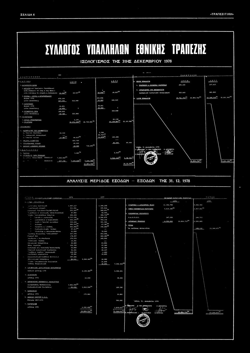 ΧΡΕΌΓΡΑΦΑ 5.197 26.071.0965 26.730.681' 44.130 22.138.80750 22.69.98870 ^ ΚΥΚΛΟΦΟΡΟΥΝ 1. ΛϋΓΑΡΙΛΣΜΟΙ ΥΠΟ ΕΚΚΑΘΑΡΙΣΙΝ α.όφελα υπαλλήλων Λ. Προσωρνοί λογαρασμοί γ.'οσελαί τρίτων 2. ΟΦΕΙΛΑΙ ΣΩΜΑΤΕΙΩΝ 44.