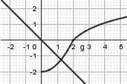 Θέμα Γ Γ1. Παρατηρούμε στο σχήμα ότι η είναι γνησίως αύξουσα στο 0,. Έστω 1, 0, με 1 1, τότε 1 και από 1 g g g10, 1 1 1 Γ. Παρατηρούμε στο σχήμα ότι η έχει ελάχιστο το - για 0 0 (4).