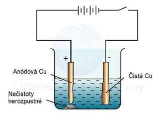 4. Elektrolytická rafinácia Anódová meď sa rafinuje elektrolyticky vtedy, ak: a) vyžaduje sa meď vysokej čistoty.
