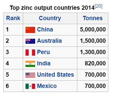Výroba zinku vo svete Rok