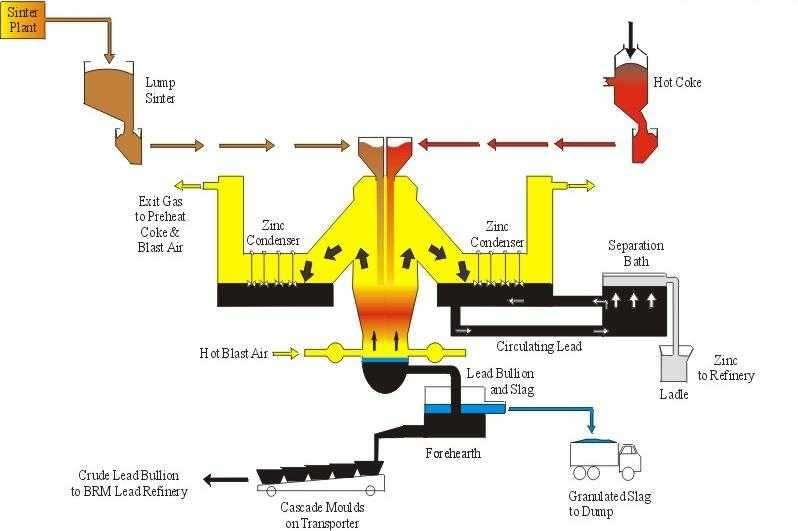 Imperial Smelting Process,