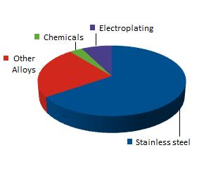 Použitie niklu 90% niklu sa použije na výrobu zliatin, z toho 2/3 na výrobu nehrdzavejúcich