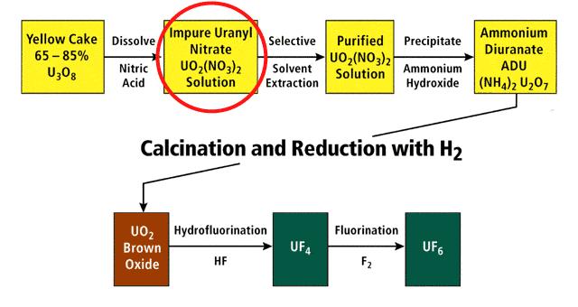Proces konverzie žltého koláča na UF6 UF 6