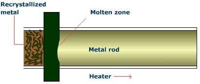 Pásmová rafinácia Pásmová alebo zonálna rafinácia má unikátnu pozíciu medzi rafinačnými postupmi. Používa sa na výrobu extrémne čistých materiálov pre polovodičové účely.