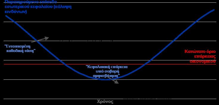 με σκοπό την αντιμετώπιση ανεπαρκειών εσωτερικού κεφαλαίου και τη λήψη αποτελεσματικών μέτρων (π.χ. αύξηση κεφαλαίου, μείωση κινδύνου). 52.