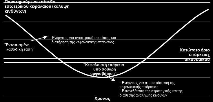 Για τον λόγο αυτόν, το ίδρυμα θα πρέπει να εκπονεί και να σχεδιάζει διαδικασίες και διοικητικές ενέργειες για την αντιμετώπιση καταστάσεων που θα μπορούσαν να οδηγήσουν σε ανεπαρκή κεφαλαιοποίηση.