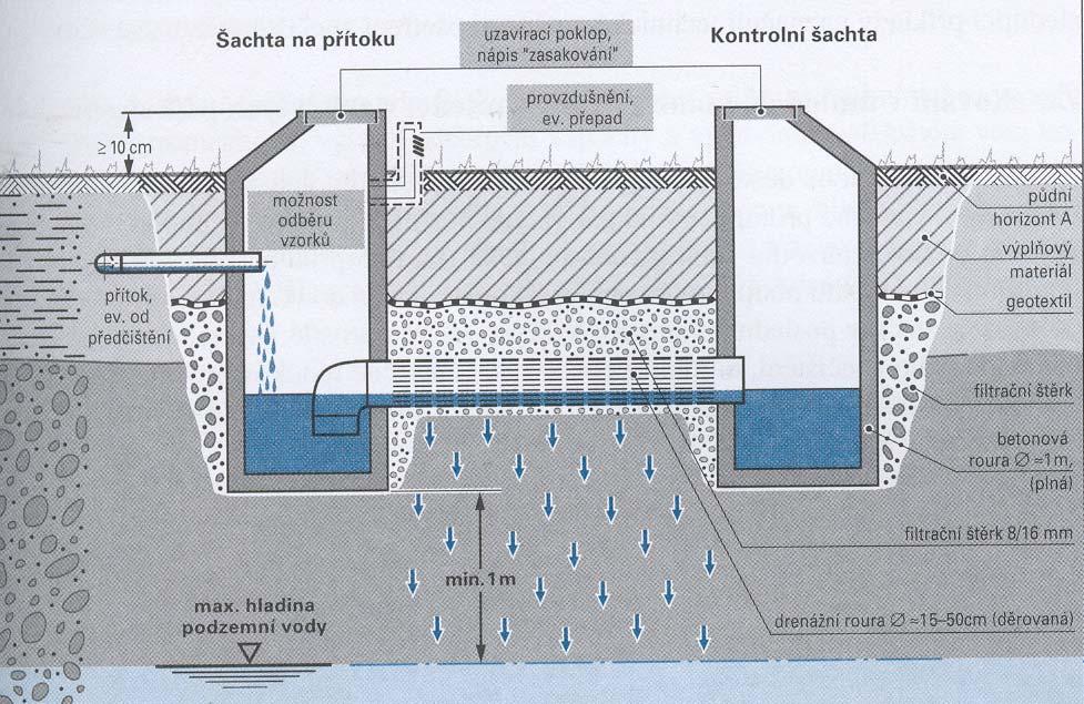 Vsakovacia ryha s