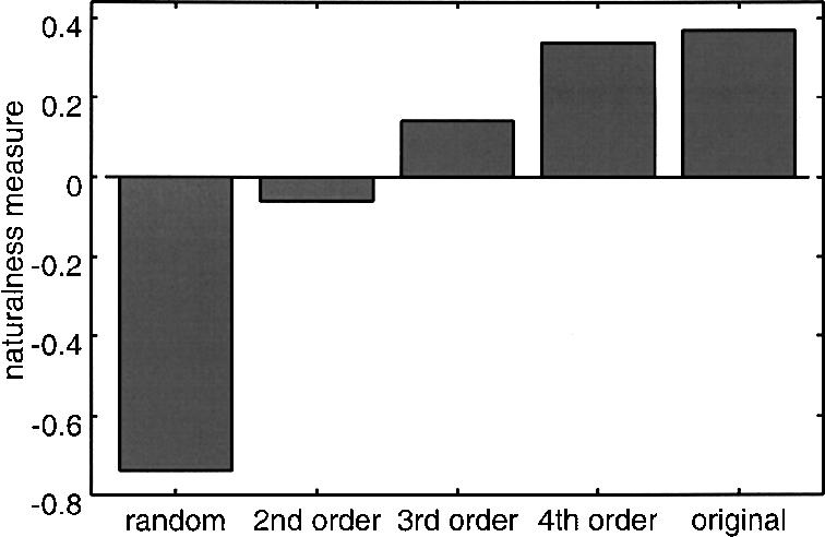 From left side, random shuffed surrogate data, 2nd order surrogate data, 3rd order