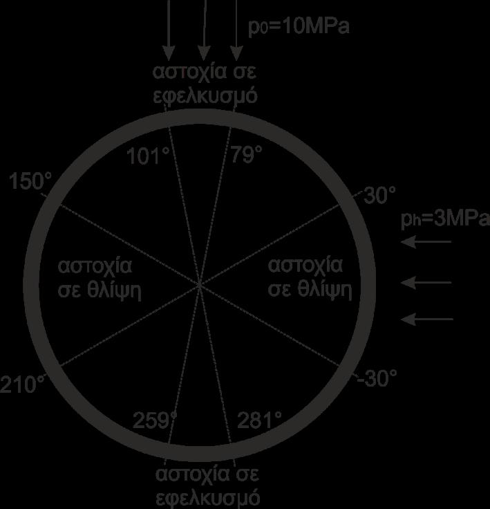 183 cos 2θ 1 C 0 2 p 1 K 0 1 K ; cos 2θ 1 T 0 2 p 1 K 0 1 K (7-21) Γενικά, θα πρέπει να συσχετίζονται οι υπολογιζόμενες τάσεις στην παρειά του ανοίγματος με τη μονοαξονική αντοχή της βραχομάζας σε