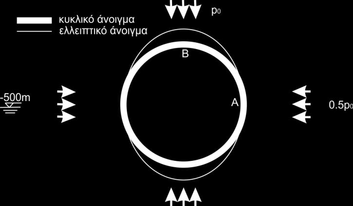 187 Εξάσκηση 5. Στο Σχήμα 7-11α της άσκησης φαίνεται η διατομή οριζόντιας σήραγγας κυκλικής διατομής που βρίσκεται 500m κάτω από την επιφάνεια του εδάφους.