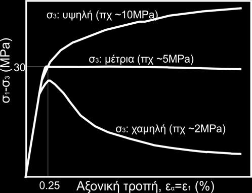 179 Στο Σχήμα 7-5α παρατηρούμε τη σημαντική αύξηση της τροπής στην κορυφαία αντοχή με την πλευρική παρεμπόδιση.