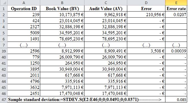 Pe baza respectivului eșantion preliminar, abaterea standard a ratelor de eroare, σ r, este 0,085 (calculată în MS Excel ca :=STDEV.S(E:E46;0;0;0.0491;0;0.