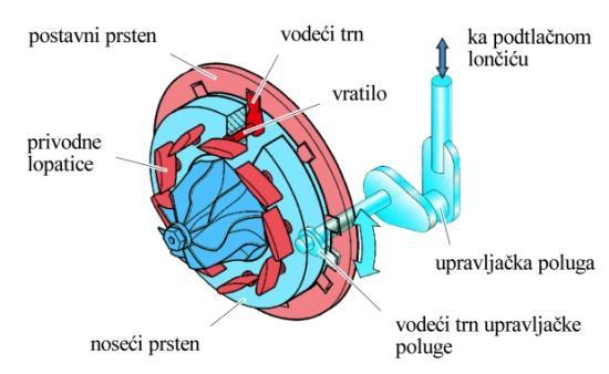 7. Objasni kako je izveden turbopunjaĉ s promjenljivom geometrijom turbine? (3) (pomozi se slikom).