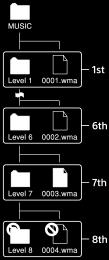 Prehrávač Walkman dokáže prehrávať obsah uložený na prvej až siedmej úrovni každého