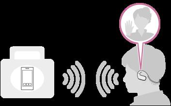 Bezdrôtovo prijať a ukončiť hovor zo smartfónu. Počúvanie hudby Môžete prijímať zvukové signály zo zariadení Bluetooth (*1) a počúvať hudbu bezdrôtovo.