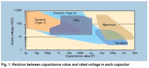 Kondenzato(3b)doc Jan-8 http://wwwspectumieeeog/pint/5636 Na desni, možnosti upoabe ultakondenzatojev v avtu: Honda FCX CAPACITOR COMPARISON CHART TYPE TYPICAL DIELECTRIC ABSORPTION ADVANTAGES