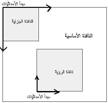 يتم ا نشاء نوافذ جزي ية ضمن النافذة الا ساسية ويتم التعامل مع كل نافذة بشكل مستقل عن بقية النوافذ ولكل نافذة جزي ية ا جراي يات تهيي ة وا عادة رسم و ا جراي ية عرض وغيرهامن الا جراي يات المتعلقة بالا