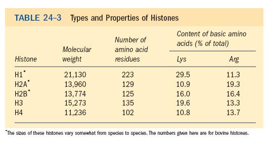 Vrste in lastnosti histonov Nelson DL, Cox