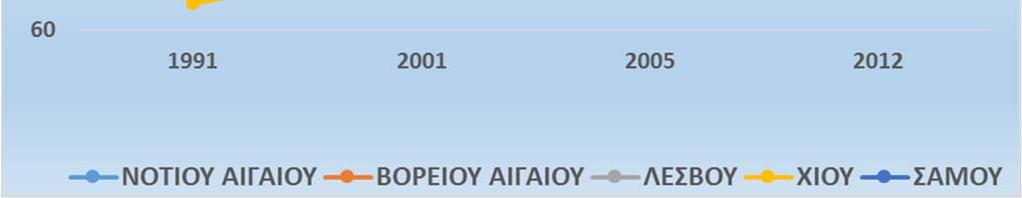 Η ανάπτυξη αυτή αναφέρεται σε όλους τους Νομούς, αλλά κυρίως στον μεγαλύτερο σε έκταση και πληθυσμό Νομό, το Νομό Λέσβου, το ΑΕΠ / κεφαλή του οποίου έχει