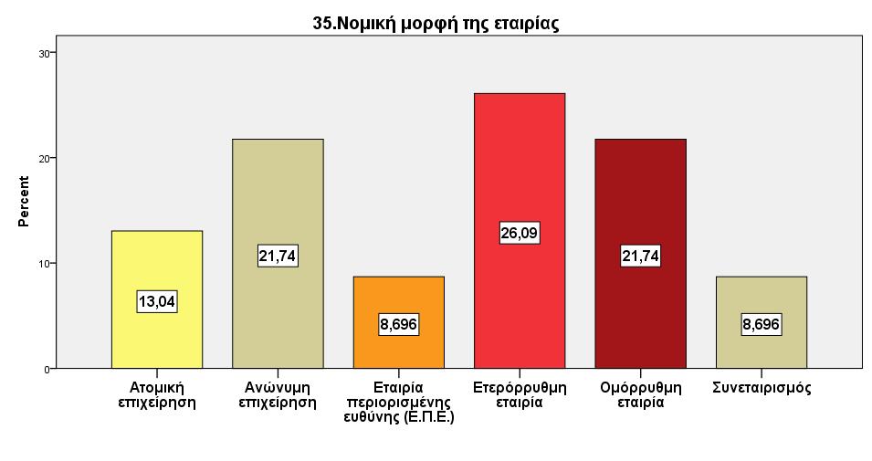 5. ΑΠΟΤΕΛΕΣΜΑΤΑ ΤΗΣ ΕΡΕΥΝΑΣ 5.1. Γενικές Πληροφορίες για την Επιχείρηση Η πλειοψηφία των επιχειρήσεων της έρευνας είναι ετερόρρυθμες εταιρίες σε ποσοστό 26.