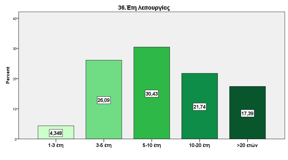 λειτουργεί από 10 έως 20 έτη, το 17.39% λειτουργεί άνω των 20 ετών ενώ το υπόλοιπο 4.348% λειτουργεί από 1 έως 3 έτη. Διάγραμμα 5.2. Έτη λειτουργίας Η πλειοψηφία των επιχειρήσεων ανήκει στο κλάδο της παροχής υπηρεσιών και στο κλάδο των κατασκευών κατά 21.