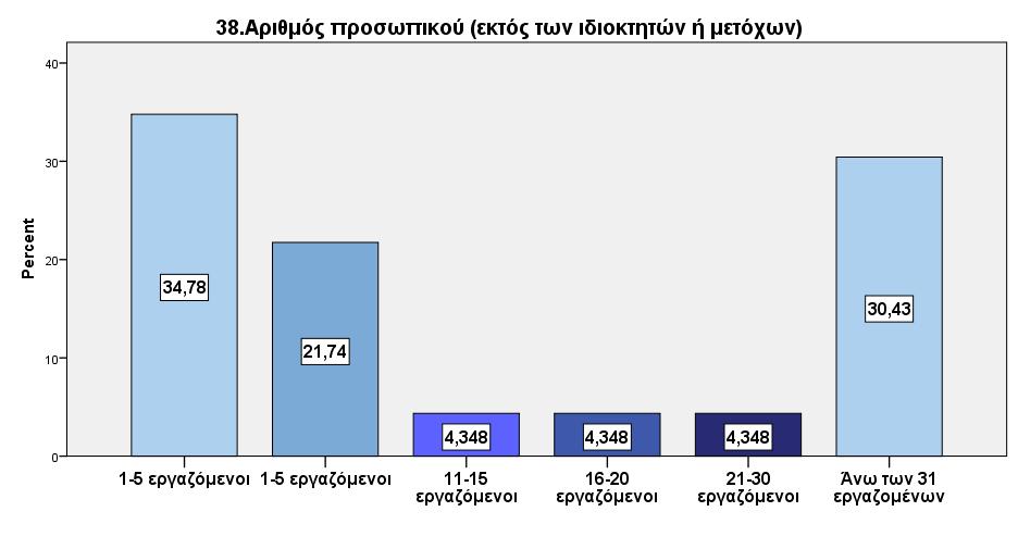 Διάγραμμα 5.4. Αριθμός προσωπικού (εκτός των ιδιοκτητών ή μετόχων) 5.2. Εξειδικευμένες Ερωτήσεις 5.2.1.