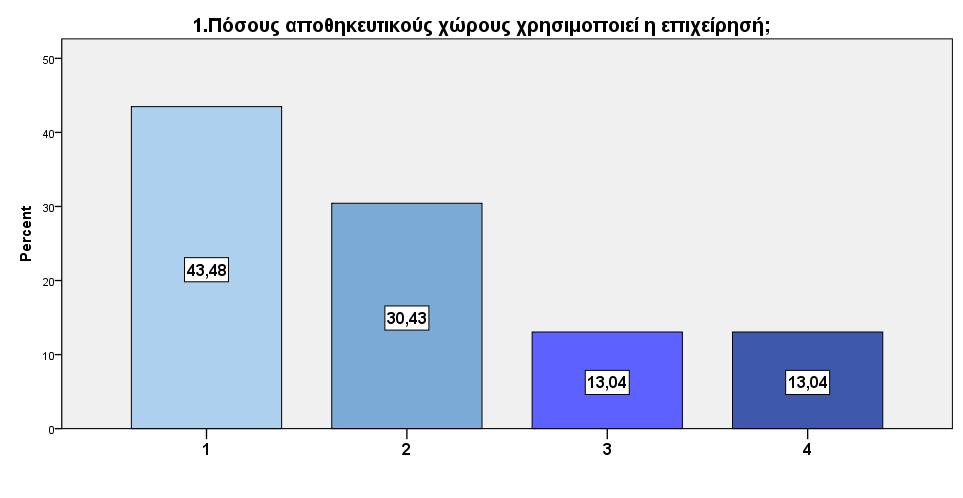 Διάγραμμα 5.