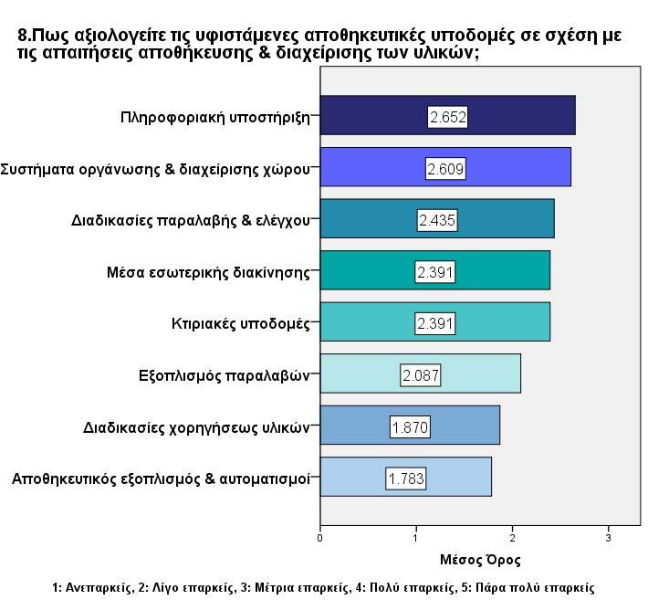 μέσο όρο 2.652 (μικρή προς μέτρια ανεπάρκεια), ενώ ακολουθούν τα συστήματα οργάνωσης και διαχείρισης χώρου (μέσος όρος 2.609), οι διαδικασίες παραλαβής και ελέγχου (μέσος όρος 2.