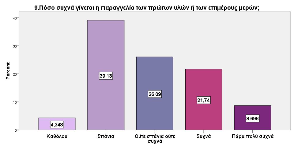 5.2.2. Διαχείριση Αποθεμάτων Σύμφωνα με τις απόψεις των επιχειρηματικών και στελεχών των επιχειρήσεων της έρευνας η παραγγελία των πρώτων υλών ή των επιμέρους μερών γίνεται σπάνια σε ποσοστό 39.