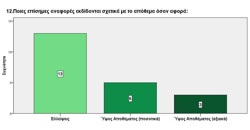 Οι έκδοση αναφορών σχετικά με τις ελλείψεις των αποθεμάτων αποτελούν τις πιο συνηθισμένες αναφορές ενώ ακολουθούν οι αναφορές για το ύψος του αποθέματος σε ποσοτική και αξιακή μορφή. Διάγραμμα 5.16.