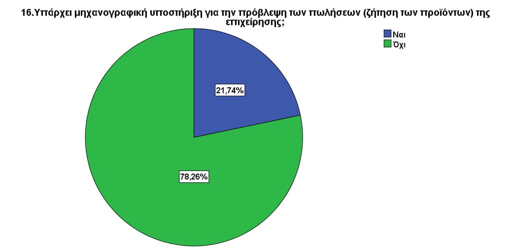 πραγματοποιούν πρόβλεψη των πωλήσεων το επιτυγχάνουν με μηχανογραφική υποστήριξη. Διάγραμμα 5.20. Ύπαρξη μηχανογραφικής υποστήριξης των προβλέψεων των πωλήσεων 5.2.4. Προμήθειες Το 65.