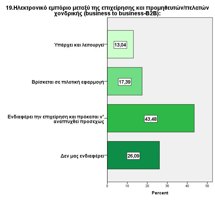 Θετική στάση παρουσιάζεται έναντι του ηλεκτρονικού εμπορίου μεταξύ επιχείρησης και πελατών λιανικής (B2C) με το 17.39% των επιχειρήσεων να ενδιαφέρεται να αναπτύξει προσεχώς, το 26.