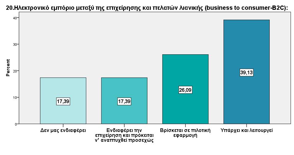 Η συντριπτική πλειοψηφία των επιχειρήσεων του Β.