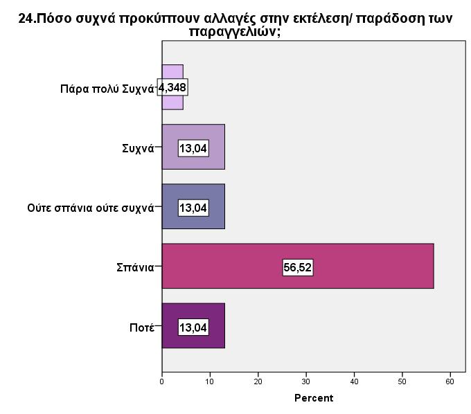 Σπάνια εμφανίζονται αλλαγές στην εκτέλεση και παράδοση των παραγγελιών από τους μεταφορείς σε ποσοστό 56.52%, συχνά, ούτε σπάνια ούτε συχνά και ποτέ σε ποσοστά 13.04%, 13.04% και 13.