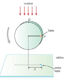 29-Нов-10 Физика, 2010 16 максимална брзина зависи од три фактора сразмерна је амплитуди осциловања што је опруга више растегнута већа ће бити њена брзина при проласку кроз равнотежни положај већа