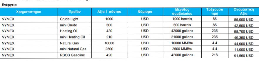 και λειτουργείται από τον Όμιλο CME του Σικάγο. Το NYMEX βρίσκεται στο Μανχάταν, Νέα Υόρκη.