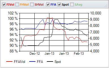 FFA s,συμπεραίνουν ότι οι τιμές των FFA s μπορούν να προβλέψουν μελλοντικές τιμές της αγοράς ένα με δύο μήνες πριν την ωρίμανση του συμβολαίου.