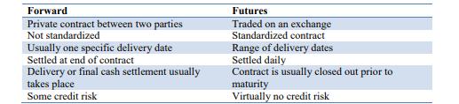 Τα commodity futures προστατεύουν από creditrisk και επιτρέπουν την αντιστροφή θέσης πριν από την λήξη. Όσο ο ορίζοντας αυξάνεται τόσο η πρόβλεψη μειώνεται. Eικόνα 3.8 Πηγή:brage.bibsys.