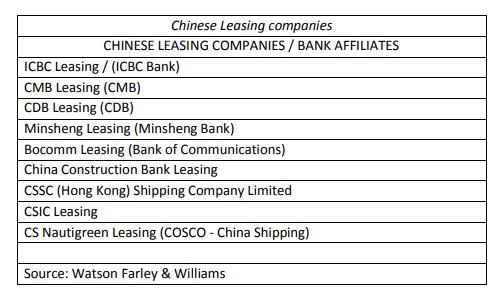 4.6Χρηματοδοτική Μίσθωση (Chinese Leasing) Eίναι μια νέα μορφή χρηματοδότησης που ξεκίνησε από την Κίνα η οποία είναι πρώτη παγκοσμίως στις ναυπηγήσεις.