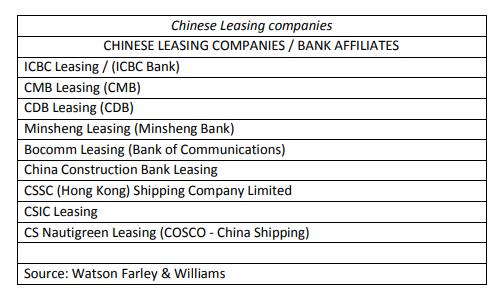 4.6Χρηματοδοτική Μίσθωση (Chinese Leasing) Eίναι μια νέα μορφή χρηματοδότησης που ξεκίνησε από την Κίνα η οποία είναι πρώτη παγκοσμίως στις ναυπηγήσεις.