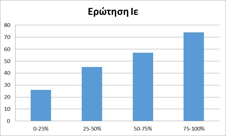 Ιε) (i) Σε τι ποσοστό παρακολουθήσατε το