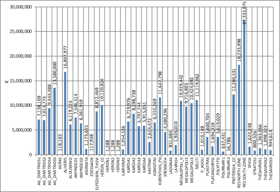 Γράφημα 26: Μηνιαίες Πιστώσεις