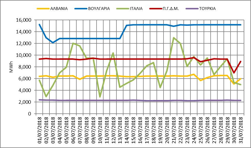 6. Εμπόριο Ηλεκτρικής Ενέργειας ΜΗΝΙΑΙΟ ΔΕΛΤΙΟ ΣΥΣΤΗΜΑΤΟΣ ΣΥΝΑΛΛΑΓΩΝ ΗΕΠ ΙΟΥΛΙΟΣ 2018 6.