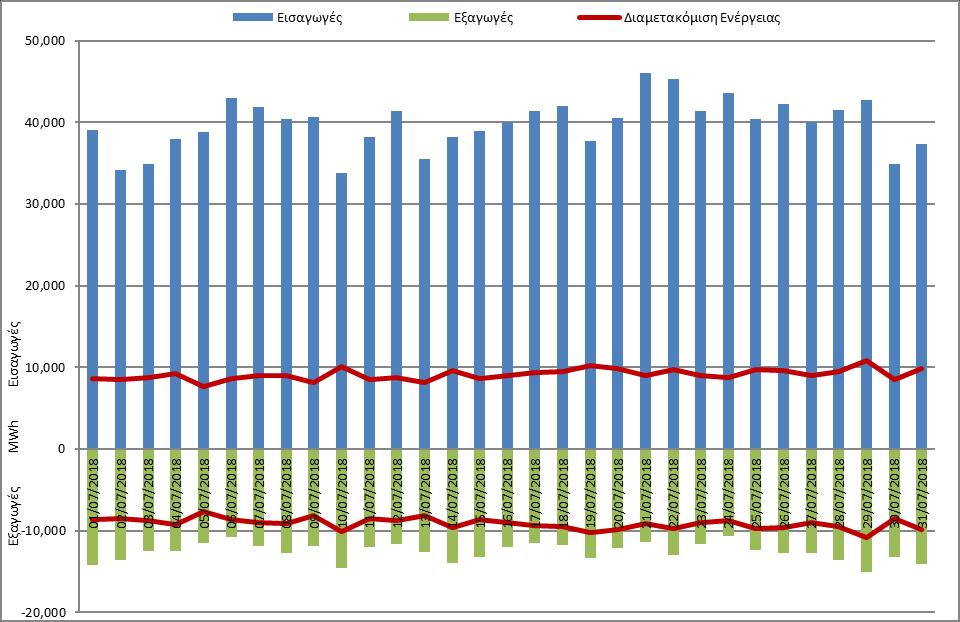 6.3 Διαμετακόμιση Ηλεκτρικής Ενέργειας ΜΗΝΙΑΙΟ ΔΕΛΤΙΟ ΣΥΣΤΗΜΑΤΟΣ ΣΥΝΑΛΛΑΓΩΝ ΗΕΠ ΙΟΥΛΙΟΣ 2018 Γράφημα 39: Ημερήσια Διαμετακόμιση Ηλεκτρικής Ενέργειας* *Ως Διαμετακόμιση ηλεκτρικής ενέργειας ορίζεται η