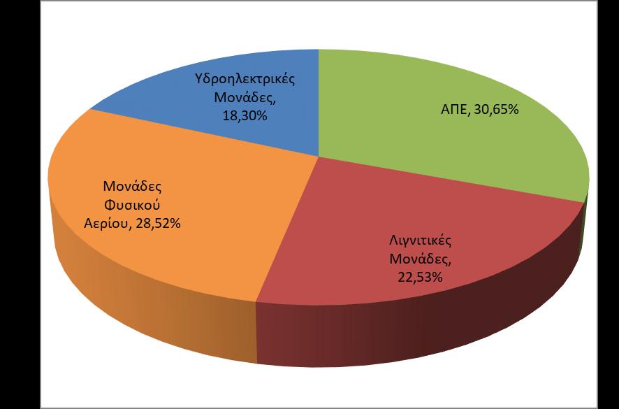 4: Ποσοστό (%) στο Σύνολο της Εγκατεστημένης